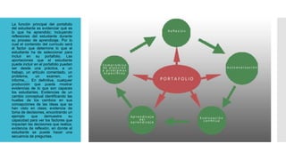  La función principal del portafolio
del estudiante es evidenciar qué es
lo que ha aprendido; incluyendo
reflexiones del estudiante durante
su proceso de aprendizaje. Por lo
cual el contenido del currículo será
el factor que determine lo que el
estudiante ha de seleccionar para
incluir en su portafolio. Las
aportaciones que el estudiante
puede incluir en el portafolio pueden
ser desde una práctica, a un
trabajo, un artículo comentado, un
problema, un examen, un
informe,… En definitiva, cualquier
producción que pueda mostrar
evidencias de lo que son capaces
los estudiantes. Evidencias de un
cambio conceptual identificando las
huellas de los cambios en sus
concepciones de las ideas que se
han visto en clase; evidencia de
toma de decisiones, encontrando un
ejemplo que demuestre su
capacidad para ver los factores que
impactan las decisiones que realiza;
evidencia de reflexión, en donde el
estudiante se puede hacer una
secuencia de preguntas.
 