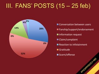III. FANS’ POSTS (15 – 25 feb)
28%
52%
14%
4%
2%
0%
0%
Conversation between users
Fanship/support/endorsement
Information request
Claim/complaint
Reaction to infotainment
Gratitude
Scorn/offense
 