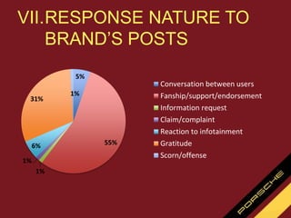 VII.RESPONSE NATURE TO
BRAND’S POSTS
5%
55%
1%
1%
6%
31%
1%
Conversation between users
Fanship/support/endorsement
Information request
Claim/complaint
Reaction to infotainment
Gratitude
Scorn/offense
 