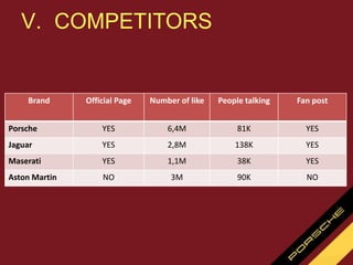 V. COMPETITORS
Brand Official Page Number of like People talking Fan post
Porsche YES 6,4M 81K YES
Jaguar YES 2,8M 138K YES
Maserati YES 1,1M 38K YES
Aston Martin NO 3M 90K NO
 