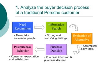 1. Analyze the buyer decision process of a traditional Porsche customer - Financially successful people. - Strong and satisfying feelings - Accomplish daily task. - Purchase intension & purchase decision - Consumer expectation and satisfaction Need Recognition Postpurchase Behavior Purchase Decision Evaluation of Alternative Information Search 