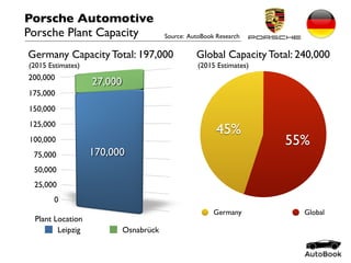 Porsche Automotive
Porsche Plant Capacity Source: AutoBook Research
Leipzig Osnabrück
Germany Capacity Total: 197,000
55%
45%
Germany Global
Global Capacity Total: 240,000
Plant Location
(2015 Estimates) (2015 Estimates)
 
