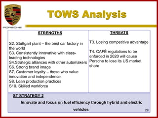 TOWS Analysis
29
STRENGTHS
S2. Stuttgart plant – the best car factory in
the world
S3. Consistently innovative with class-
leading technologies
S4.Strategic alliances with other automakers
S6. Strong brand image
S7. Customer loyalty – those who value
innovation and independence
S8. Lean production practices
S10. Skilled workforce
THREATS
T3. Losing competitive advantage
T4. CAFÉ regulations to be
enforced in 2020 will cause
Porsche to lose its US market
share
ST STRATEGY 2
Innovate and focus on fuel efficiency through hybrid and electric
vehicles
 