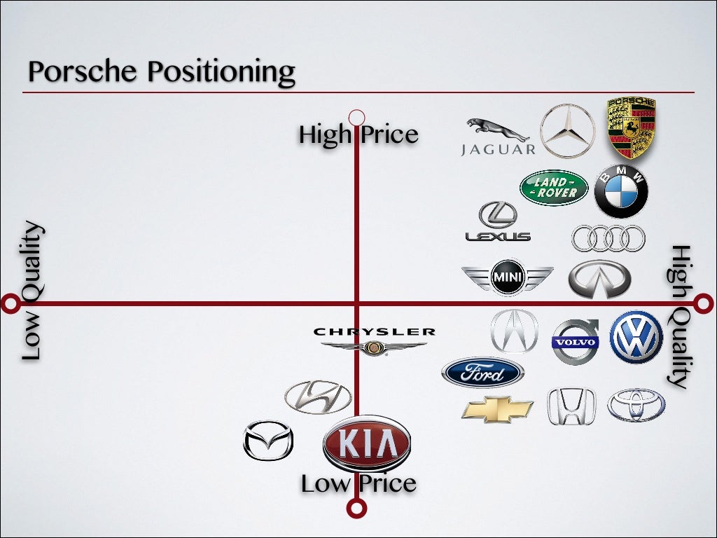 Porsche Strategic Marketing Analysis