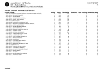 Justiça Eleitoral - 132ª Zona/BA                                                                               14/06/2012 16:07
              ELO - Cadastro Eleitoral                                                                                                      1
              Distribuição do Eleitorado por Local de Votação

Zona: 132 Município: 34673-CONCEIÇÃO DO COITÉ
Local de Votação                                                    Seções   Aptos   Cancelados   Suspensos Base Histórica Vagas Reservadas
 1015 - COLEGIO ESTADUAL PROFESSORA OLGARINA PITANGUEIRA PINHEIRO       10    3624          317           4              0                  0
 1023 - ESCOLA ANA RIOS DE ARAUJO                                        4    1448          189           4              0                  0
 1031 - ESCOLA ANTONIO BAHIA                                             6    1740          313           1              0                  0
 1040 - ESCOLA IEDA BARRADAS CARNEIRO                                    5    1609          202           2              0                  0
 1058 - ESCOLA DURVAL DA SILVA PINTO                                     5    1674          194           2              0                  0
 1066 - COLÉGIO POLIVALENTE                                              6    2288          229           6              0                  0
 1074 - ESCOLA PROFESSOR FLORENTINO PINTO                                5    1564          165           2              0                  0
 1082 - ESCOLA PROFESSOR SIZENANDO FERREIRA DE SOUZA                     4    1212          151           3              0                  0
 1090 - ESCOLA EVODIO DUCAS RESEDA                                       2     751          104           2              0                  0
 1104 - ESCOLA ANTONIO MORAIS CARNEIRO                                   1     242           57           0              0                  0
 1112 - ESCOLA DOMINGOS ARAUJO                                           2     170           25           0              0                  0
 1120 - ESCOLA LEANDRO GONCALVES DA SILVA                                1     332           48           0              0                  0
 1139 - ESCOLA DUQUE DE CAXIAS                                           6    1418          276           3              0                  0
 1147 - ESCOLA ESTADUAL DE BANDIACU                                      5    1542          214           0              0                  0
 1155 - ESCOLA TOMAZ FRANCISCO DE SOUZA                                  1     211           32           0              0                  0
 1163 - ESCOLA ANISIO SOUZA PINTO                                        2     475           48           0              0                  0
 1171 - ESCOLA JOÃO FELICIANO DAS MERCÊS                                 1     261           36           0              0                  0
 1180 - ESCOLA PEDRO DAMASCENO                                           1     361           57           1              0                  0
 1198 - ESCOLA DANIEL SILVA                                              2     589           77           2              0                  0
 1201 - ESCOLA EUSTORGIO PINTO RESEDA                                    1     215           36           0              0                  0
 1210 - ESCOLA JOAO CARNEIRO                                             3     973           84           3              0                  0
 1228 - ESCOLA PADRE JOSE ANTONIO DOS REIS                               2     337           47           0              0                  0
 1236 - COLEGIO RIO BRANCO                                               4    1179          169           0              0                  1
 1244 - ESCOLA JOSE MARTINS DE ALMEIDA                                   1     210           17           1              0                  0
 1252 - ESCOLA JOAO MATEUS DE SOUZA                                      1     296           45           1              0                  0
 1260 - ESCOLA ANA MARIA PASSOS DE ARAUJO                                2     390           57           1              0                  0
 1279 - ESCOLA EMÉRIO RESEDÁ                                             1     270           77           0              0                  0
 1287 - ESCOLA ANA NERY                                                  1     265           27           0              0                  0
 1295 - ESCOLA ANTONIO RIBEIRO DE ALMEIDA                                2     700           89           1              0                  0
 1309 - ESCOLA ANTONIO OLIVEIRA                                          2     330           49           3              0                  0




* bloqueado
 