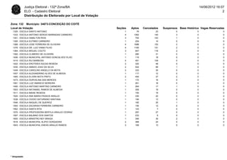 Justiça Eleitoral - 132ª Zona/BA                                                                           14/06/2012 16:07
              ELO - Cadastro Eleitoral                                                                                                  2
              Distribuição do Eleitorado por Local de Votação

Zona: 132 Município: 34673-CONCEIÇÃO DO COITÉ
Local de Votação                                                Seções   Aptos   Cancelados   Suspensos Base Histórica Vagas Reservadas
 1325 - ESCOLA SANTO ANTONIO                                         1      79           23           0              0                  0
 1333 - ESCOLA ANTONIO SERGIO BARRADAS CARNEIRO                      4    1362          140           3              0                  0
 1341 - ESCOLA HAMILTON RIOS                                         3     793          143           1              0                  0
 1350 - ESCOLA EUTIMIO CARNEIRO                                      1     204           14           0              0                  0
 1368 - ESCOLA JOSE FERREIRA DE OLIVEIRA                             4    1588          153           2              0                  0
 1376 - ESCOLA DR. LUIZ VIANA FILHO                                  4    1165          151           2              0                  0
 1384 - ESCOLA MIGUEL COUTO                                          3     947          116           2              0                  0
 1392 - ESCOLA CLIMERIO DE OLIVEIRA                                  1     280           31           0              0                  0
 1406 - ESCOLA MUNICIPAL ANTONIO GONCALVES FILHO                     1     119           18           0              0                  0
 1414 - ESCOLA RUI BARBOSA                                           4     491          109           0              0                  0
 1422 - ESCOLA EROTIDES DUCAS RESEDA                                 2     320           48           0              0                  0
 1430 - ESCOLA AMADO JOAO DA SILVA                                   2     502           69           1              0                  0
 1449 - ESCOLA CAROLINO ANGELO DA MOTA                               2     333           35           0              0                  0
 1457 - ESCOLA ALEXANDRINO ALVES DE ALMEIDA                          1     117           12           0              0                  0
 1465 - ESCOLA ELVIRA MOTA PINTO                                     2     454           37           2              0                  0
 1473 - ESCOLA DURVALINA DAS MERCES                                  1     172           16           0              0                  0
 1481 - ESCOLA LUIZ AMANCIO MOREIRA                                  1     261           18           0              0                  0
 1490 - ESCOLA ANTONIO MARTINS CARNEIRO                              1     264           17           1              0                  0
 1503 - ESCOLA NATANAEL RAMOS DE ALMEIDA                             1     306           19           0              0                  0
 1511 - ESCOLA MAISE RESEDA                                          1     155           19           0              0                  0
 1520 - ESCOLA ANA MARIA PASSOS ARAUJO                               1     330           22           0              0                  0
 1538 - ESCOLA OVIDIO SATURNINO SANTANA                              1     194           13           0              0                  0
 1546 - ESCOLA RAQUEL DE QUEIROZ                                     1     182           20           1              0                  0
 1554 - ESCOLA ZACARIAS FERREIRA CARNEIRO                            1     155           12           0              0                  0
 1562 - ESCOLA SANTA RITA                                            1     143            7           0              0                  0
 1570 - ESCOLA PROFESSORA BERTILA ARAUJO CEDRAZ                      1     297           27           0              0                  0
 1597 - ESCOLA BALBINO DOS SANTOS                                    1     233            6           0              0                  0
 1600 - ESCOLA MINISTRO NEY BRAGA                                    1     346           30           2              0                  0
 1619 - ESCOLA MUNICIPAL ALIPIO CERQUEIRA                            2     368           24           0              0                  0
 1643 - ESCOLA MUNICIPAL ENEAS ARAUJO RAMOS                          2     169           13           0              0                  0




* bloqueado
 