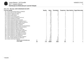 Justiça Eleitoral - 132ª Zona/BA                                                                                  14/06/2012 16:07
              ELO - Cadastro Eleitoral                                                                                                         3
              Distribuição do Eleitorado por Local de Votação

Zona: 132 Município: 34673-CONCEIÇÃO DO COITÉ
Local de Votação                                                      Seções   Aptos    Cancelados   Suspensos Base Histórica Vagas Reservadas
 1651 - ESCOLA PROFESSORA MARIELZA CARNEIRO                                1      238           24            1             0                  0
 1678 - ESCOLA BAILON LOPES CARNEIRO                                       1      120            9            0             0                  0
 1694 - CESCON - CAMPUS XIV UNEB                                           2      400           30            0             0                  0
 1708 - ESCOLA ALMIR PASSOS                                                2      570           37            1             0                  0
 1716 - ESCOLA LETICIA SOUZA PINTO                                         1      141            2            0             0                  0
 1724 - ESCOLA LEOPOLDO ROMUALDO DA SILVA                                  1      119            3            0             0                  0
 1732 - ESCOLA CIPRIANA DE OLIVEIRA                                        1      172           11            0             0                  0
 1740 - ESCOLA JOSE LAUDELINO DE OLIVEIRA                                  1      165           10            0             0                  0
 1759 - ESCOLA MUNICIPAL AMARO FERREIRA DA SILVA                           1      138            3            0             0                  0
 1767 - ESCOLA MUNICIPAL MANOEL IZIDRO DE CARVALHO                         1      220            3            0             0                  0
 1775 - ESCOLA MUNICIPAL EDNA FERREIRA PINTO                               1      121            6            0             0                  0
 1783 - ESCOLA MUNICIPAL AMANCIO PEREIRA                                   1      119            2            0             0                  0
 1791 - ESCOLA MUNICIPAL MARIA VANDECY OLIVEIRA BRANDAO                    1       76            3            0             0                  0
 1821 - ESCOLA MUNICIPAL DANIEL ALVES DOS SANTOS                           1       92            4            0             0                  0
 1830 - ESCOLA MUNICIPAL ANTONIO CORREIA                                   1      197            7            1             0                  0
 1848 - ESCOLA MUNICIPAL FRANCISCO APOLONIO                                1      149            9            0             0                  0
 1856 - ESCOLA MUNICIPAL JOSE EDUARDO CERQUEIRA                            1      105            5            0             0                  0
 1864 - ESCOLA MUNICIPAL JORGE TIRCO CARNEIRO                              1      117            4            0             0                  0
 1872 - ESCOLA MUNICIPAL GUILHERMINO DE OLIVEIRA                           1       84            1            0             0                  0
 1880 - ESCOLA MUNICIPAL AUTO BARBOSA DE SOUZA                             1      215            9            0             0                  0
 1899 - ESCOLA MUNICIPAL JOÃO RODRIGUES                                    1      329            6            0             0                  0
 1902 - CAIC - CENTRO DE APOIO INTEGRAL À CRIANÇA                          3      999           61            3             0                  0
 1910 - ESCOLA NOSSA SENHORA DA CONCEIÇÃO                                  4     1084          136            1             0                  0
 1929 - ESCOLA JOÃO PAULO FRAGOSO                                          4     1314          104            0             0                  0
                             Total de Locais da Zona/Município   84      175    46289         5282           66             0                  1
                             TOTAL GERAL                         84      175   46289          5282          66             0                   1




* bloqueado
 