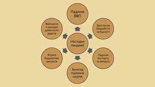 Наслідки
пандемії
Падіння
ВВП
Зростання
безробіття
та бідності
Падіння
експорту
та імпорту
Занепад
підприєм
ництва
Втрата
бюджетних
ресурсів
Зменшенн
я доходів
домогоспо
дарств
 