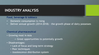 Food, beverage & tobbaco
Chemical pharmaceutical
• Growing most in Asia
-> Great opportunities to potentally growth
• Disadvantages:
• Lack of focus and long-term strategy
• Poor techniques
• Obsolescence distribution system
• Domestic consumption is rising
• Deliver annual growth (2014-2018) – the growth phase of dairy possesses
INDUSTRY ANALYSIS
 
