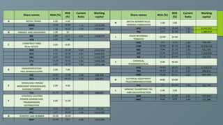 Share names ROA (%)
ROE
(%)
Current
Ratio
Working
capital
A RETAIL TRADE 2.00 4.00
MWG 14.26 49.88 1.12 1,275,236
FPT 7.12 18.41 1.26 4,479,007
B FINANCE AND INSURANCE 1.00 10
BIC 2.88 6.17 1.61 1,508,974
VCB 0.93 1.89
C CONSTRUCT AND
REAL ESTATE
3.00 8.00
PDR 2.93 10.38 4.83 6,422,563
NLG 6.15 12.39 2.67 3,648,822
HBC 6.05 39.05 1.11 1,014,379
CTD 14.54 30.02 1.81 4,448,266
CII 6.65 18.76 1.56 1,075,188
D TRANSPORTATION
AND WAREHOUSING
3.00 7.00
VSC 10.87 17.06 2.04 308,438
NCS 31.82 46.42 2.59 108,301
E
WHOLESALE TRADE/
MERCHANT WHOLESALERS,
DURABLE GOODS
2.00 4.00
TLH 21.73 42.5 1.63 688,069
F
UTILITIES/ ELECTRIC
POWER GENERATION
TRANSMISSION
DISTRIBUTION
4.00 11.00
SHP 3.53 8.12 0.74 -70,118
PPC 5.07 10.04 3.94 4,615,902
G PLASTICS AND RUBBER 10.00 20.00
BMP 23.54 29.1 3.68 1,592,396
METAL NONMETALLIC
H METAL NONMETALLIC
MINERAL FABRICATED
1.00 2.00
HPG 22.48 38.48 1.52 6,197,767
PNJ 13.7 31.06 1.53 1,080,919
I FOOD BEVERAGE
TOBACCO
12.00 24.00
HVG -0.3 -1.51 1.06 700,345
VNM 32.89 43.16 2.89 12,216,330
BBC 7.94 11.15 2.59 521,759
VCF 13.44 19.44 2.35 1,334,999
SLS 31.18 43.34 2.7 102,478
J CHEMICAL
PHARMACEUTICAL
9.00 18.00
DHG 19.43 26.22 2.76 1,753,270
TRA 15.75 21.25 2.37 486,814
DMC 16.28 20.11 4.22 643,244
K ELETRICAL EQUIPMENT
TELECOMMUNICATIONS
8.00 19.00
RAL 7.2 25.44 1.26 391,139
L MINING, QUARRYING, OIL
AND GAS EXTRACTION
1.00 2.00
DHA 13.44 15.02 6.41 157,915
BMC 4.04 4.77 5.49 101,286
Share names ROA (%)
ROE
(%)
Current
Ratio
Working
capital
 