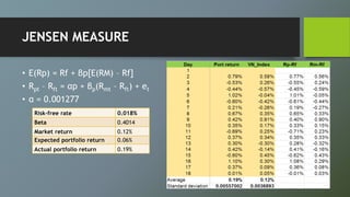 JENSEN MEASURE
• E(Rp) = Rf + βp[E(RM) – Rf]
• Rpt – Rft = αp + βp(Rmt – Rft) + et
• α = 0.001277
Risk-free rate 0.018%
Beta 0.4014
Market return 0.12%
Expected portfolio return 0.06%
Actual portfolio return 0.19%
 