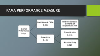 FAMA PERFORMANCE MEASURE
Overall
Performance
0.17%
Portfolio risk CAPM
0.04%
Portfolio contains
elements of
unsystematic risk
Selectivity
0.13%
Diversification
0.11%
Net selectivity
0.02%
 