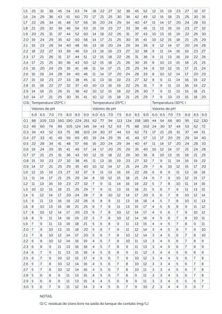 1,5 25 31 38 45 54 63 74 18 22 27 32 38 45 52 12 15 19 23 27 32 37
1,6 24 29 36 43 51 60 70 17 21 25 30 36 42 49 12 15 18 21 25 30 35
1,7 22 28 34 41 48 57 66 16 20 24 29 34 40 47 11 14 17 20 24 28 33
1,8 21 26 32 39 46 54 63 15 19 23 27 33 38 45 11 13 16 19 23 27 32
1,9 20 25 31 37 44 52 60 14 18 22 26 31 37 43 10 13 15 19 22 26 30
2,0 19 24 29 35 42 50 58 14 17 21 25 30 35 41 10 12 15 18 21 25 29
2,1 19 23 28 34 40 48 56 13 16 20 24 29 34 39 9 12 14 17 20 24 28
2,2 18 22 27 33 39 46 53 13 16 19 23 27 32 38 9 11 14 16 19 23 27
2,3 17 21 26 31 37 44 51 12 15 18 22 26 31 36 9 11 13 16 19 22 26
2,4 17 21 25 30 36 43 50 12 15 18 21 26 30 35 8 10 13 15 18 21 25
2,5 16 20 24 29 35 41 48 11 14 17 21 25 29 34 8 10 12 15 17 21 24
2,6 16 19 24 28 34 40 46 11 14 17 20 24 28 33 8 10 12 14 17 20 23
2,7 15 19 23 27 33 38 45 11 13 16 19 23 27 32 8 9 11 14 16 19 22
2,8 15 18 22 27 32 37 43 10 13 16 19 22 26 31 7 9 11 13 16 19 22
2,9 14 18 21 26 31 36 42 10 12 15 18 22 26 30 7 9 11 13 15 18 21
3,0 14 17 21 25 30 35 41 10 12 15 18 21 25 29 7 9 10 13 15 18 20
C(1) Temperatura (20ºC ) Temperatura (25ºC ) Temperatura (30ºC )
  Valores de pH Valores de pH Valores de pH
  6,0 6,5 7,0 7,5 8,0 8,5 9,0 6,0 6,5 7,0 7,5 8,0 8,5 9,0 6,0 6,5 7,0 7,5 8,0 8,5 9,0
0,1 88 109 133 160 190 224 261 62 77 94 113 134 158 185 44 54 66 80 95 112 130
0,2 49 60 74 89 105 124 145 34 43 52 63 75 88 102 24 30 37 44 53 62 72
0,3 34 43 52 63 75 88 103 24 30 37 44 53 62 73 17 21 26 31 37 44 51
0,4 27 33 41 49 59 69 80 19 24 29 35 41 49 57 13 17 20 25 29 34 40
0,5 22 28 34 41 48 57 66 16 20 24 29 34 40 47 11 14 17 20 24 28 33
0,6 19 24 29 35 41 49 57 14 17 20 25 29 35 40 10 12 14 17 21 24 28
0,7 17 21 25 31 36 43 50 12 15 18 22 26 30 35 8 10 13 15 18 21 25
0,8 15 19 23 27 32 38 45 11 13 16 19 23 27 32 7 9 11 14 16 19 22
0,9 14 17 21 25 29 35 40 10 12 14 17 21 24 29 7 8 10 12 15 17 20
1,0 12 15 19 23 27 32 37 9 11 13 16 19 22 26 6 8 9 11 13 16 18
1,1 11 14 17 21 25 29 34 8 10 12 15 18 21 24 6 7 9 10 12 15 17
1,2 11 13 16 19 23 27 32 7 9 11 14 16 19 22 5 7 8 10 11 14 16
1,3 10 12 15 18 21 25 29 7 9 11 13 15 18 21 5 6 7 9 11 13 15
1,4 9 12 14 17 20 24 28 7 8 10 12 14 17 20 5 6 7 8 10 12 14
1,5 9 11 13 16 19 22 26 6 8 9 11 13 16 18 4 5 7 8 10 11 13
1,6 8 10 13 15 18 21 25 6 7 9 11 13 15 17 4 5 6 8 9 11 12
1,7 8 10 12 14 17 20 23 6 7 8 10 12 14 17 4 5 6 7 9 10 12
1,8 8 9 11 14 16 19 22 5 7 8 10 12 14 16 4 5 6 7 8 10 11
1,9 7 9 11 13 16 18 21 5 6 8 9 11 13 15 4 4 5 7 8 9 11
2,0 7 9 10 13 15 18 20 5 6 7 9 11 12 14 3 4 5 6 7 9 10
2,1 7 8 10 12 14 17 20 5 6 7 8 10 12 14 3 4 5 6 7 8 10
2,2 6 8 10 12 14 16 19 4 6 7 8 10 11 13 3 4 5 6 7 8 9
2,3 6 8 9 11 13 16 18 4 5 7 8 9 11 13 3 4 5 6 7 8 9
2,4 6 7 9 11 13 15 18 4 5 6 8 9 11 12 3 4 4 5 6 8 9
2,5 6 7 9 10 12 15 17 4 5 6 7 9 10 12 3 4 4 5 6 7 8
2,6 5 7 8 10 12 14 16 4 5 6 7 8 10 12 3 3 4 5 6 7 8
2,7 5 7 8 10 12 14 16 4 5 6 7 8 10 11 3 3 4 5 6 7 8
2,8 5 6 8 9 11 13 15 4 5 6 7 8 9 11 3 3 4 5 6 7 8
2,9 5 6 8 9 11 13 15 4 4 5 6 8 9 11 3 3 4 5 5 6 7
3,0 5 6 7 9 11 12 14 3 4 5 6 7 9 10 2 3 4 4 5 6 7
NOTAS:
(1) C: residual de cloro livre na saída do tanque de contato (mg/L).
 