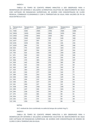 ANEXO 4
TABELA DE TEMPO DE CONTATO MÍNIMO (MINUTOS) A SER OBSERVADO PARA A
DESINFECÇÃO EM SISTEMAS E SOLUÇÕES ALTERNATIVAS COLETIVAS DE ABASTECIMENTO DE ÁGUA
COM CAPTAÇÃO EM MANANCIAIS SUPERFICIAIS, DE ACORDO COM CONCENTRAÇÃO DE CLORO
RESIDUAL COMBINADO (CLORAMINAS) E COM A TEMPERATURA DA ÁGUA, PARA VALORES DE PH DA
ÁGUA ENTRE 6,0 E 9,0.
 
 
C
(1)
Temperatura
(5ºC )
Temperatura
(10ºC )
Temperatura
(15ºC )
Temperatura
(20ºC )
Temperatura
(25ºC )
Temperatura
(30ºC )
0,1 7385 6185 4985 3785 2585 1385
0,2 3693 3093 2493 1893 1293 693
0,3 2462 2062 1662 1262 862 462
0,4 1846 1546 1246 946 646 346
0,5 1477 1237 997 757 517 277
0,6 1231 1031 831 631 431 231
0,7 1055 884 712 541 369 198
0,8 923 773 623 473 323 173
0,9 821 687 554 421 287 154
1,0 739 619 499 379 259 139
1,1 671 562 453 344 235 126
1,2 615 515 415 315 215 115
1,3 568 476 383 291 199 107
1,4 528 442 356 270 185 99
1,5 492 412 332 252 172 92
1,6 462 387 312 237 162 87
1,7 434 364 293 223 152 81
1,8 410 344 277 210 144 77
1,9 389 326 262 199 136 73
2,0 369 309 249 189 129 69
2,1 352 295 237 180 123 66
2,2 336 281 227 172 118 63
2,3 321 269 217 165 112 60
2,4 308 258 208 158 108 58
2,5 295 247 199 151 103 55
2,6 284 238 192 146 99 53
2,7 274 229 185 140 96 51
2,8 264 221 178 135 92 49
2,9 255 213 172 131 89 48
3,0 246 206 166 126 86 46
NOTAS:
(1) C: residual de cloro combinado na saída do tanque de contato (mg/L).
ANEXO 5
TABELA DE TEMPO DE CONTATO MÍNIMO (MINUTOS) A SER OBSERVADO PARA A
DESINFECÇÃO EM SISTEMAS E SOLUÇÕES ALTERNATIVAS COLETIVAS DE ABASTECIMENTO DE ÁGUA
COM CAPTAÇÃO EM MANANCIAIS SUPERFICIAIS, DE ACORDO COM CONCENTRAÇÃO DE DIÓXIDO DE
CLORO E COM A TEMPERATURA DA ÁGUA.
 
 
 