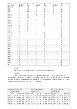 C
(1)
Temperatura
(5ºC )
Temperatura
(10ºC )
Temperatura
(15ºC )
Temperatura
(20ºC )
Temperatura
(25ºC )
Temperatura
(30ºC )
Temperatura
(35ºC )
0,1 108 77 63 55 49 45 41
0,2 54 38 31 27 24 22 21
0,3 36 26 21 18 16 15 14
0,4 27 19 16 14 12 11 10
0,5 22 15 13 11 10 9 8
0,6 18 13 10 9 8 7 7
0,7 15 11 9 8 7 6 6
0,8 13 10 8 7 6 6 5
0,9 12 9 7 6 5 5 5
1,0 11 8 6 5 5 4 4
1,1 10 7 6 5 4 4 4
1,2 9 6 5 5 4 4 3
1,3 8 6 5 4 4 3 3
1,4 8 5 4 4 3 3 3
1,5 7 5 4 4 3 3 3
1,6 7 5 4 3 3 3 3
1,7 6 5 4 3 3 3 2
1,8 6 4 3 3 3 2 2
1,9 6 4 3 3 3 2 2
2,0 5 4 3 3 2 2 2
2,1 5 4 3 3 2 2 2
2,2 5 3 3 2 2 2 2
2,3 5 3 3 2 2 2 2
2,4 4 3 3 2 2 2 2
2,5 4 3 3 2 2 2 2
2,6 4 3 2 2 2 2 2
2,7 4 3 2 2 2 2 2
2,8 4 3 2 2 2 2 1
2,9 4 3 2 2 2 2 1
3,0 4 3 2 2 2 1 1
NOTAS:
(1) C: residual de dióxido de cloro na saída do tanque de contato (mg/L).
ANEXO 6
TABELA DE TEMPO DE CONTATO MÍNIMO (MINUTOS) A SER OBSERVADO PARA A
DESINFECÇÃO EM SISTEMAS E SOLUÇÕES ALTERNATIVAS COLETIVAS DE ABASTECIMENTO DE ÁGUA
COM CAPTAÇÃO EM MANANCIAIS SUBTERRÂNEOS, DE ACORDO COM CONCENTRAÇÃO DE CLORO
RESIDUAL LIVRE, COM A TEMPERATURA E O PH DA ÁGUA.
 
 
C(1) Temperatura (5ºC ) Temperatura (10ºC ) Temperatura (15ºC )
  Valores de pH Valores de pH Valores de pH
  6,0 6,5 7,0 7,5 8,0 8,5 9,0 6,0 6,5 7,0 7,5 8,0 8,5 9,0 6,0 6,5 7,0 7,5 8,0 8,5 9,0
0,1 124 154 188 226 269 317 369 88 109 133 160 190 224 261 62 77 94 113 134 158 185
0,2 69 85 104 125 149 176 205 49 60 74 89 106 124 145 34 43 52 63 75 88 102
0,3 49 60 74 89 106 124 145 34 43 52 63 75 88 103 24 30 37 44 53 62 73
0,4 38 47 58 70 83 97 114 27 33 41 49 59 69 80 19 24 29 35 41 49 57
0,5 32 39 48 58 68 81 94 22 28 34 41 48 57 66 16 20 24 29 34 40 47
 