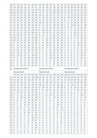 0,6 27 34 41 49 59 69 81 19 24 29 35 41 49 57 14 17 20 25 29 35 40
0,7 24 29 36 43 51 61 71 17 21 25 31 36 43 50 12 15 18 22 26 30 35
0,8 21 26 32 39 46 54 63 15 19 23 27 32 38 45 11 13 16 19 23 27 32
0,9 19 24 29 35 42 49 57 14 17 21 25 29 35 40 10 12 15 17 21 24 29
1,0 18 22 27 32 38 45 52 12 15 19 23 27 32 37 9 11 13 16 19 22 26
1,1 16 20 24 29 35 41 48 11 14 17 21 25 29 34 8 10 12 15 18 21 24
1,2 15 19 23 27 33 38 45 11 13 16 19 23 27 32 8 9 11 14 16 19 22
1,3 14 17 21 26 30 36 42 10 12 15 18 21 25 30 7 9 11 13 15 18 21
1,4 13 16 20 24 29 34 39 9 12 14 17 20 24 28 7 8 10 12 14 17 20
1,5 12 15 19 23 27 32 37 9 11 13 16 19 22 26 6 8 9 11 13 16 18
1,6 12 15 18 21 25 30 35 8 10 13 15 18 21 25 6 7 9 11 13 15 17
1,7 11 14 17 20 24 28 33 8 10 12 14 17 20 23 6 7 8 10 12 14 17
1,8 11 13 16 19 23 27 32 8 9 11 14 16 19 22 5 7 8 10 12 14 16
1,9 10 13 15 19 22 26 30 7 9 11 13 16 18 21 5 6 8 9 11 13 15
2,0 10 12 15 18 21 25 29 7 9 10 13 15 18 20 5 6 7 9 11 12 14
2,1 9 12 14 17 20 24 28 7 8 10 12 14 17 20 5 6 7 8 10 12 14
2,2 9 11 14 16 19 23 27 6 8 10 12 14 16 19 4 6 7 8 10 11 13
2,3 9 11 13 16 19 22 26 6 8 9 11 13 16 18 4 5 7 8 9 11 13
2,4 8 10 13 15 18 21 25 6 7 9 11 13 15 18 4 5 6 8 9 11 12
2,5 8 10 12 15 17 21 24 6 7 9 10 12 15 17 4 5 6 7 9 10 12
2,6 8 10 12 14 17 20 23 5 7 8 10 12 14 16 4 5 6 7 8 10 12
2,7 8 9 11 14 16 19 22 5 7 8 10 12 14 16 4 5 6 7 8 10 11
2,8 7 9 11 13 16 19 22 5 6 8 9 11 13 15 4 5 6 7 8 9 11
2,9 7 9 11 13 15 18 21 5 6 8 9 11 13 15 4 4 5 6 8 9 11
3,0 7 9 10 13 15 18 21 5 6 7 9 11 12 14 3 4 5 6 7 9 10
C
(1)
Temperatura (20ºC ) Temperatura (25ºC ) Temperatura (30ºC )
  Valores de pH Valores de pH Valores de pH
  6,0 6,5 7,0 7,5 8,0 8,5 9,0 6,0 6,5 7,0 7,5 8,0 8,5 9,0 6,0 6,5 7,0 7,5 8,0 8,5 9,0
0,1 44 54 66 80 95 112 130 31 38 47 56 67 79 92 22 27 33 40 48 56 65
0,2 24 30 37 44 53 62 72 17 21 26 31 37 44 51 12 15 18 22 26 31 36
0,3 17 21 26 31 37 44 51 12 15 18 22 26 31 36 9 11 13 16 19 22 26
0,4 13 17 20 25 29 34 40 10 12 14 17 21 24 28 7 8 10 12 15 17 20
0,5 11 14 17 20 24 28 33 8 10 12 14 17 20 23 6 7 8 10 12 14 17
0,6 10 12 14 17 21 24 28 7 8 10 12 15 17 20 5 6 7 9 10 12 14
0,7 8 10 13 15 18 21 25 6 7 9 11 13 15 18 4 5 6 8 9 11 12
0,8 7 9 11 14 16 19 22 5 7 8 10 11 14 16 4 5 6 7 8 10 11
0,9 7 8 10 12 15 17 20 5 6 7 9 10 12 14 3 4 5 6 7 9 10
1,0 6 8 9 11 13 16 18 4 5 7 8 9 11 13 3 4 5 6 7 8 9
1,1 6 7 9 10 12 15 17 4 5 6 7 9 10 12 3 4 4 5 6 7 8
1,2 5 7 8 10 11 14 16 4 5 6 7 8 10 11 3 3 4 5 6 7 8
1,3 5 6 8 9 11 13 15 4 4 5 6 8 9 10 2 3 4 5 5 6 7
1,4 5 6 7 8 10 12 14 3 4 5 6 7 8 10 2 3 4 4 5 6 7
1,5 4 5 7 8 10 11 13 3 4 5 6 7 8 9 2 3 3 4 5 6 7
1,6 4 5 6 8 9 11 12 3 4 4 5 6 7 9 2 3 3 4 5 5 6
1,7 4 5 6 7 9 10 12 3 3 4 5 6 7 8 2 2 3 4 4 5 6
1,8 4 5 6 7 8 10 11 3 3 4 5 6 7 8 2 2 3 3 4 5 6
1,9 4 4 5 7 8 9 11 3 3 4 5 6 6 8 2 2 3 3 4 5 5
2,0 3 4 5 6 7 9 10 2 3 4 4 5 6 7 2 2 3 3 4 4 5
2,1 3 4 5 6 7 8 10 2 3 4 4 5 6 7 2 2 2 3 4 4 5
2,2 3 4 5 6 7 8 9 2 3 3 4 5 6 7 2 2 2 3 3 4 5
2,3 3 4 5 6 7 8 9 2 3 3 4 5 6 6 2 2 2 3 3 4 5
 