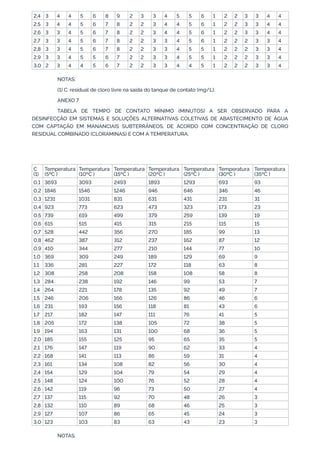 2,4 3 4 4 5 6 8 9 2 3 3 4 5 5 6 1 2 2 3 3 4 4
2,5 3 4 4 5 6 7 8 2 2 3 4 4 5 6 1 2 2 3 3 4 4
2,6 3 3 4 5 6 7 8 2 2 3 4 4 5 6 1 2 2 3 3 4 4
2,7 3 3 4 5 6 7 8 2 2 3 3 4 5 6 1 2 2 2 3 3 4
2,8 3 3 4 5 6 7 8 2 2 3 3 4 5 5 1 2 2 2 3 3 4
2,9 3 3 4 5 5 6 7 2 2 3 3 4 5 5 1 2 2 2 3 3 4
3,0 2 3 4 4 5 6 7 2 2 3 3 4 4 5 1 2 2 2 3 3 4
NOTAS:
(1) C: residual de cloro livre na saída do tanque de contato (mg/L).
ANEXO 7
TABELA DE TEMPO DE CONTATO MÍNIMO (MINUTOS) A SER OBSERVADO PARA A
DESINFECÇÃO EM SISTEMAS E SOLUÇÕES ALTERNATIVAS COLETIVAS DE ABASTECIMENTO DE ÁGUA
COM CAPTAÇÃO EM MANANCIAIS SUBTERRÂNEOS, DE ACORDO COM CONCENTRAÇÃO DE CLORO
RESIDUAL COMBINADO (CLORAMINAS) E COM A TEMPERATURA.
 
 
C
(1)
Temperatura
(5ºC )
Temperatura
(10ºC )
Temperatura
(15ºC )
Temperatura
(20ºC )
Temperatura
(25ºC )
Temperatura
(30ºC )
Temperatura
(35ºC )
0,1 3693 3093 2493 1893 1293 693 93
0,2 1846 1546 1246 946 646 346 46
0,3 1231 1031 831 631 431 231 31
0,4 923 773 623 473 323 173 23
0,5 739 619 499 379 259 139 19
0,6 615 515 415 315 215 115 15
0,7 528 442 356 270 185 99 13
0,8 462 387 312 237 162 87 12
0,9 410 344 277 210 144 77 10
1,0 369 309 249 189 129 69 9
1,1 336 281 227 172 118 63 8
1,2 308 258 208 158 108 58 8
1,3 284 238 192 146 99 53 7
1,4 264 221 178 135 92 49 7
1,5 246 206 166 126 86 46 6
1,6 231 193 156 118 81 43 6
1,7 217 182 147 111 76 41 5
1,8 205 172 138 105 72 38 5
1,9 194 163 131 100 68 36 5
2,0 185 155 125 95 65 35 5
2,1 176 147 119 90 62 33 4
2,2 168 141 113 86 59 31 4
2,3 161 134 108 82 56 30 4
2,4 154 129 104 79 54 29 4
2,5 148 124 100 76 52 28 4
2,6 142 119 96 73 50 27 4
2,7 137 115 92 70 48 26 3
2,8 132 110 89 68 46 25 3
2,9 127 107 86 65 45 24 3
3,0 123 103 83 63 43 23 3
NOTAS:
 