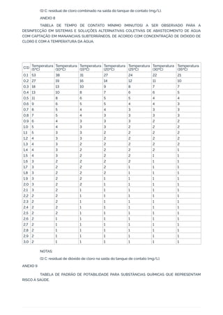 (1) C: residual de cloro combinado na saída do tanque de contato (mg/L).
ANEXO 8
TABELA DE TEMPO DE CONTATO MÍNIMO (MINUTOS) A SER OBSERVADO PARA A
DESINFECÇÃO EM SISTEMAS E SOLUÇÕES ALTERNATIVAS COLETIVAS DE ABASTECIMENTO DE ÁGUA
COM CAPTAÇÃO EM MANANCIAIS SUBTERRÂNEOS, DE ACORDO COM CONCENTRAÇÃO DE DIÓXIDO DE
CLORO E COM A TEMPERATURA DA ÁGUA.
 
 
C(1) Temperatura
(5ºC)
Temperatura
(10ºC)
Temperatura
(15ºC)
Temperatura
(20ºC)
Temperatura
(25ºC)
Temperatura
(30ºC)
Temperatura
(35ºC)
0,1 53 38 31 27 24 22 21
0,2 27 19 16 14 12 11 10
0,3 18 13 10 9 8 7 7
0,4 13 10 8 7 6 6 5
0,5 11 8 6 5 5 4 4
0,6 9 6 5 5 4 4 3
0,7 8 5 4 4 3 3 3
0,8 7 5 4 3 3 3 3
0,9 6 4 3 3 3 2 2
1,0 5 4 3 3 2 2 2
1,1 5 3 3 2 2 2 2
1,2 4 3 3 2 2 2 2
1,3 4 3 2 2 2 2 2
1,4 4 3 2 2 2 2 1
1,5 4 3 2 2 2 1 1
1,6 3 2 2 2 2 1 1
1,7 3 2 2 2 1 1 1
1,8 3 2 2 2 1 1 1
1,9 3 2 2 1 1 1 1
2,0 3 2 2 1 1 1 1
2,1 3 2 1 1 1 1 1
2,2 2 2 1 1 1 1 1
2,3 2 2 1 1 1 1 1
2,4 2 2 1 1 1 1 1
2,5 2 2 1 1 1 1 1
2,6 2 1 1 1 1 1 1
2,7 2 1 1 1 1 1 1
2,8 2 1 1 1 1 1 1
2,9 2 1 1 1 1 1 1
3,0 2 1 1 1 1 1 1
NOTAS:
(1) C: residual de dióxido de cloro na saída do tanque de contato (mg/L).
ANEXO 9
TABELA DE PADRÃO DE POTABILIDADE PARA SUBSTÂNCIAS QUÍMICAS QUE REPRESENTAM
RISCO À SAÚDE.
 
 
 