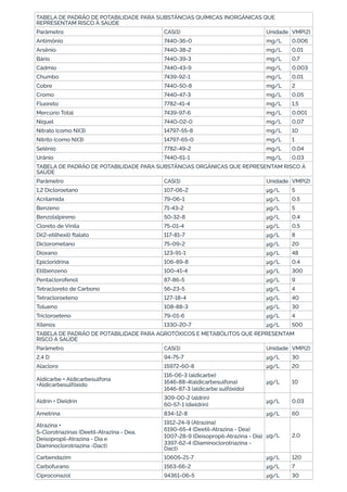 TABELA DE PADRÃO DE POTABILIDADE PARA SUBSTÂNCIAS QUÍMICAS INORGÂNICAS QUE
REPRESENTAM RISCO À SAÚDE
Parâmetro CAS(1) Unidade VMP(2)
Antimônio 7440-36-0 mg/L 0,006
Arsênio 7440-38-2 mg/L 0,01
Bário 7440-39-3 mg/L 0,7
Cádmio 7440-43-9 mg/L 0,003
Chumbo 7439-92-1 mg/L 0,01
Cobre 7440-50-8 mg/L 2
Cromo 7440-47-3 mg/L 0,05
Fluoreto 7782-41-4 mg/L 1,5
Mercúrio Total 7439-97-6 mg/L 0,001
Níquel 7440-02-0 mg/L 0,07
Nitrato (como N)(3) 14797-55-8 mg/L 10
Nitrito (como N)(3) 14797-65-0 mg/L 1
Selênio 7782-49-2 mg/L 0,04
Urânio 7440-61-1 mg/L 0,03
TABELA DE PADRÃO DE POTABILIDADE PARA SUBSTÂNCIAS ORGÂNICAS QUE REPRESENTAM RISCO À
SAÚDE
Parâmetro CAS(1) Unidade VMP(2)
1,2 Dicloroetano 107-06-2 μg/L 5
Acrilamida 79-06-1 μg/L 0,5
Benzeno 71-43-2 μg/L 5
Benzo[a]pireno 50-32-8 μg/L 0,4
Cloreto de Vinila 75-01-4 μg/L 0,5
Di(2-etilhexil) ftalato 117-81-7 μg/L 8
Diclorometano 75-09-2 μg/L 20
Dioxano 123-91-1 μg/L 48
Epicloridrina 106-89-8 μg/L 0,4
Etilbenzeno 100-41-4 μg/L 300
Pentaclorofenol 87-86-5 μg/L 9
Tetracloreto de Carbono 56-23-5 μg/L 4
Tetracloroeteno 127-18-4 μg/L 40
Tolueno 108-88-3 μg/L 30
Tricloroeteno 79-01-6 μg/L 4
Xilenos 1330-20-7 μg/L 500
TABELA DE PADRÃO DE POTABILIDADE PARA AGROTÓXICOS E METABÓLITOS QUE REPRESENTAM
RISCO À SAÚDE
Parâmetro CAS(1) Unidade VMP(2)
2,4 D 94-75-7 μg/L 30
Alacloro 15972-60-8 μg/L 20
Aldicarbe + Aldicarbesulfona
+Aldicarbesulfóxido
116-06-3 (aldicarbe)
1646-88-4(aldicarbesulfona)
1646-87-3 (aldicarbe sulfóxido)
μg/L 10
Aldrin + Dieldrin
309-00-2 (aldrin)
60-57-1 (dieldrin)
μg/L 0,03
Ametrina 834-12-8 μg/L 60
Atrazina +
S-Clorotriazinas (Deetil-Atrazina - Dea,
Deisopropil-Atrazina - Dia e
Diaminoclorotriazina -Dact)
1912-24-9 (Atrazina)
6190-65-4 (Deetil-Atrazina - Dea)
1007-28-9 (Deisopropil-Atrazina - Dia)
3397-62-4 (Diaminoclorotriazina -
Dact)
μg/L 2,0
Carbendazim 10605-21-7 μg/L 120
Carbofurano 1563-66-2 μg/L 7
Ciproconazol 94361-06-5 μg/L 30
 