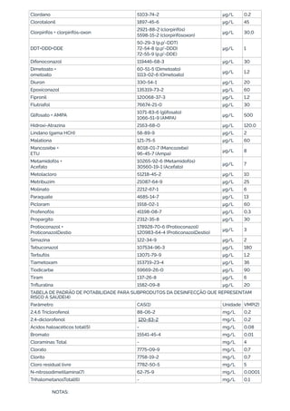 Clordano 5103-74-2 μg/L 0,2
Clorotalonil 1897-45-6 μg/L 45
Clorpirifós + clorpirifós-oxon
2921-88-2 (clorpirifós)
5598-15-2 (clorpirifósoxon)
μg/L 30,0
DDT+DDD+DDE
50-29-3 (p,p'-DDT)
72-54-8 (p,p'-DDD)
72-55-9 (p,p'-DDE)
μg/L 1
Difenoconazol 119446-68-3 μg/L 30
Dimetoato +
ometoato
60-51-5 (Dimetoato)
1113-02-6 (Ometoato)
μg/L 1,2
Diuron 330-54-1 μg/L 20
Epoxiconazol 135319-73-2 μg/L 60
Fipronil 120068-37-3 μg/L 1,2
Flutriafol 76674-21-0 μg/L 30
Glifosato + AMPA
1071-83-6 (glifosato)
1066-51-9 (AMPA)
μg/L 500
Hidroxi-Atrazina 2163-68-0 μg/L 120,0
Lindano (gama HCH) 58-89-9 μg/L 2
Malationa 121-75-5 μg/L 60
Mancozebe +
ETU
8018-01-7 (Mancozebe)
96-45-7 (Ampa)
μg/L 8
Metamidofós +
Acefato
10265-92-6 (Metamidofós)
30560-19-1 (Acefato)
μg/L 7
Metolacloro 51218-45-2 μg/L 10
Metribuzim 21087-64-9 μg/L 25
Molinato 2212-67-1 μg/L 6
Paraquate 4685-14-7 μg/L 13
Picloram 1918-02-1 μg/L 60
Profenofós 41198-08-7 μg/L 0,3
Propargito 2312-35-8 μg/L 30
Protioconazol +
ProticonazolDestio
178928-70-6 (Protioconazol)
120983-64-4 (ProticonazolDestio)
μg/L 3
Simazina 122-34-9 μg/L 2
Tebuconazol 107534-96-3 μg/L 180
Terbufós 13071-79-9 μg/L 1,2
Tiametoxam 153719-23-4 μg/L 36
Tiodicarbe 59669-26-0 μg/L 90
Tiram 137-26-8 μg/L 6
Triﬂuralina 1582-09-8 μg/L 20
TABELA DE PADRÃO DE POTABILIDADE PARA SUBPRODUTOS DA DESINFECÇÃO QUE REPRESENTAM
RISCO À SAÚDE(4)
Parâmetro CAS(1) Unidade VMP(2)
2,4,6 Triclorofenol 88-06-2 mg/L 0,2
2,4-diclorofenol  120-83-2  mg/L 0,2
Ácidos haloacéticos total(5) - mg/L 0,08
Bromato 15541-45-4 mg/L 0,01
Cloraminas Total - mg/L 4
Clorato 7775-09-9 mg/L 0,7
Clorito 7758-19-2 mg/L 0,7
Cloro residual livre 7782-50-5 mg/L 5
N-nitrosodimetilamina(7) 62-75-9 mg/L 0,0001
TrihalometanosTotal(6) - mg/L 0,1
NOTAS:
 