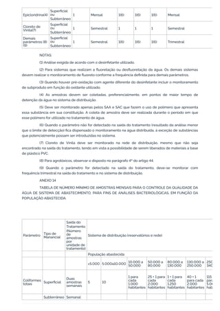 Epicloridrina(4)
Superﬁcial
ou
Subterrâneo
1 Mensal 1(6) 1(6) 1(6) Mensal
Cloreto de
Vinila(7)
Superﬁcial
ou
Subterrâneo
1 Semestral 1 1 1 Semestral
Demais
parâmetros (8)
(9)
Superﬁcial
ou
Subterrâneo
1 Semestral 1(6) 1(6) 1(6) Trimestral
NOTAS:
(1) Análise exigida de acordo com o desinfetante utilizado.
(2) Para sistemas que realizam a ﬂuoretação ou desﬂuoretação da água. Os demais sistemas
devem realizar o monitoramento de ﬂuoreto conforme a frequência deﬁnida para demais parâmetros.
(3) Quando houver pré-oxidação com agente diferente do desinfetante incluir o monitoramento
de subproduto em função do oxidante utilizado.
(4) As amostras devem ser coletadas, preferencialmente, em pontos de maior tempo de
detenção da água no sistema de distribuição.
(5) Deve ser monitorado apenas pelos SAA e SAC que fazem o uso de polímero que apresenta
essa substância em sua constituição. A coleta de amostra deve ser realizada durante o período em que
esse polímero for utilizado no tratamento de água.
(6) Quando o parâmetro não for detectado na saída do tratamento (resultado da análise menor
que o limite de detecção) ﬁca dispensado o monitoramento na água distribuída, à exceção de substâncias
que potencialmente possam ser introduzidas no sistema.
(7) Cloreto de Vinila deve ser monitorado na rede de distribuição, mesmo que não seja
encontrado na saída do tratamento, tendo em vista a possibilidade de serem liberados de materiais a base
de plástico PVC.
(8) Para agrotóxicos, observar o disposto no parágrafo 4º do artigo 44.
(9) Quando o parâmetro for detectado na saída do tratamento, deve-se monitorar com
frequência trimestral na saída do tratamento e no sistema de distribuição.
ANEXO 14
TABELA DE NÚMERO MÍNIMO DE AMOSTRAS MENSAIS PARA O CONTROLE DA QUALIDADE DA
ÁGUA DE SISTEMA DE ABASTECIMENTO, PARA FINS DE ANÁLISES BACTERIOLÓGICAS, EM FUNÇÃO DA
POPULAÇÃO ABASTECIDA.
 
 
Parâmetro
Tipo de
Manancial
Saída do
Tratamento
(Número
de
amostras
por
unidade de
tratamento)
Sistema de distribuição (reservatórios e rede)
      População abastecida
      <5.000 5.000a10.000 10.000 a
50.000
50.000 a
80.000
80.000 a
130.000
130.000 a
250.000
250
340
Coliformes
totais Superﬁcial
Duas
amostras
semanais
5 10
1 para
cada
1.000
habitantes
25 + 1 para
cada
2.000
habitantes
1 + 1 para
cada
1.250
habitantes
40 + 1
para cada
2.000
habitantes
115
para
5.00
hab
  Subterrâneo Semanal              
 