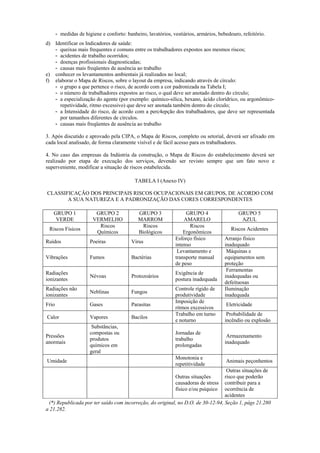 - medidas de higiene e conforto: banheiro, lavatórios, vestiários, armários, bebedouro, refeitório.
d) Identificar os Indicadores de saúde:
- queixas mais frequentes e comuns entre os trabalhadores expostos aos mesmos riscos;
- acidentes de trabalho ocorridos;
- doenças profissionais diagnosticadas;
- causas mais freqüentes de ausência ao trabalho
e) conhecer os levantamentos ambientais já realizados no local;
f) elaborar o Mapa de Riscos, sobre o layout da empresa, indicando através de círculo:
- o grupo a que pertence o risco, de acordo com a cor padronizada na Tabela I;
- o número de trabalhadores expostos ao risco, o qual deve ser anotado dentro do círculo;
- a especialização do agente (por exemplo: químico-silica, hexano, ácido clorídrico, ou argonômico-
repetividade, ritmo excessivo) que deve ser anotada também dentro do círculo;
- a Intensidade do risco, de acordo com a perc4epção dos trabalhadores, que deve ser representada
por tamanhos diferentes de círculos.
- causas mais freqüentes de ausência ao trabalho
3. Após discutido e aprovado pela CIPA, o Mapa de Riscos, completo ou setorial, deverá ser afixado em
cada local analisado, de forma claramente visível e de fácil acesso para os trabalhadores.
4. No caso das empresas da Indústria da construção, o Mapa de Riscos do estabelecimento deverá ser
realizado por etapa de execução dos serviços, devendo ser revisto sempre que um fato novo e
superveniente, modificar a situação de riscos estabelecida.
TABELA I (Anexo IV)
CLASSIFICAÇÃO DOS PRINCIPAIS RISCOS OCUPACIONAIS EM GRUPOS, DE ACORDO COM
A SUA NATUREZA E A PADRONIZAÇÃO DAS CORES CORRESPONDENTES
GRUPO 1
VERDE
GRUPO 2
VERMELHO
GRUPO 3
MARROM
GRUPO 4
AMARELO
GRUPO 5
AZUL
Riscos Físicos
Riscos
Químicos
Riscos
Biológicos
Riscos
Ergonômicos
Riscos Acidentes
Ruídos Poeiras Vírus
Esforço físico
intenso
Arranjo físico
inadequado
Vibrações Fumos Bactérias
Levantamento e
transporte manual
de peso
Máquinas e
equipamentos sem
proteção
Radiações
ionizantes
Névoas Protozoários
Exigência de
postura inadequada
Ferramentas
inadequadas ou
defeituosas
Radiações não
ionizantes
Neblinas Fungos
Controle rígido de
produtividade
Iluminação
inadequada
Frio Gases Parasitas
Imposição de
ritmos excessivos
Eletricidade
Calor Vapores Bacilos
Trabalho em turno
e noturno
Probabilidade de
incêndio ou explosão
Pressões
anormais
Substâncias,
compostas ou
produtos
químicos em
geral
Jornadas de
trabalho
prolongadas
Armazenamento
inadequado
Umidade
Monotonia e
repetitividade
Animais peçonhentos
Outras situações
causadoras de stress
físico e/ou psíquico
Outras situações de
risco que poderão
contribuir para a
ocorrência de
acidentes
(*) Republicada por ter saído com incorreção, do original, no D.O. de 30-12-94, Seção 1, págs 21.280
a 21.282.
 