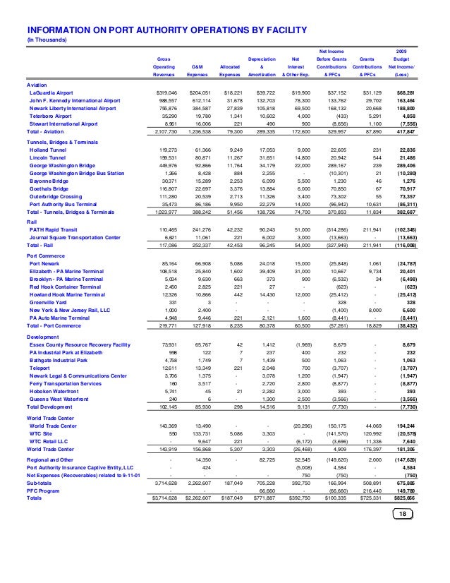 Port Authority Ny Nj Master Budget 2009