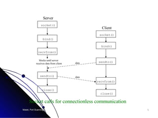 socket() bind() sendto() close() socket() bind() recvfrom() sendto() close() blocks until server receives data from client data data Server Client recvfrom() Socket calls for connectionless communication 