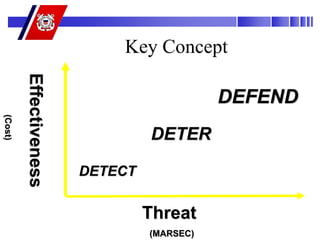 Port-Security-Program-Presentation-2003 (2).ppt