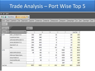 Container Terminal Kpi KPI Dashboard for Port Terminals | PPTX