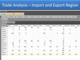 Container Terminal Kpi KPI Dashboard for Port Terminals | PPTX