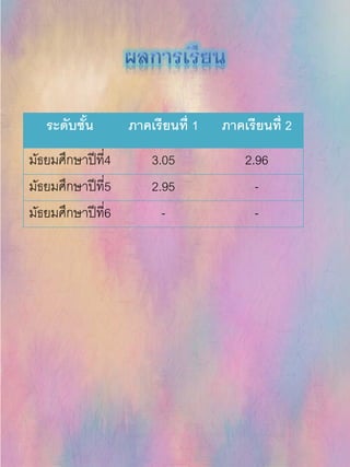 ระดับชั้น ภาคเรียนที่ 1 ภาคเรียนที่ 2
มัธยมศึกษาปีที่4 3.05 2.96
มัธยมศึกษาปีที่5 2.95 -
มัธยมศึกษาปีที่6 - -
 