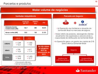 10
    Parcerias e produtos

                                                     Maior volume de negócios
                                                      Maior volume de negócios

                          Santader Adquirência                                                 Parceria em Seguros

                                      Realizado            Objetivo
                                       até 1T11             2012
                                                                        (%)¹
                                                                                                            +
        Estabelecimentos
                                         126,7               300        42,2%         A Operação visa fortalecer a atuação do
        Credenciados (Mil)
                                                                                       Santander Brasil no mercado de seguros
        Novas contas (Mil)               32,0                150        21,3%
                                                                                    Maior oferta de produtos, abrangendo clientes
                                                                                     atualmente não explorados e alavancando a
        Santander Acquiring
                    2010                         1T11                               capacidade de distribuição do Santander Brasil

                                                                                    A Operação gerou um ganho de capital de 21%
                           1.249                 1.035                                    para o Banco Santander Brasil
      CRÉDITO
                           12,3                   9,8
                                                                    Em três meses
                                                                     já atingimos
                           740                   617                                                   Seguros
       DÉBITO                                                           83% do
                           14,4                  11,9
                                                                   faturamento de
                                                                         2010
                           1.990                 1.653
       TOTAL
                           26,8                  21,7                                  Distribuição                Underwritting
                                                                                      (70% Resultados)             (30% Resultados)
                         Faturamento (R$ MM)
                        Qtd de Transações (MM)

1. Percentual alcançado em relação ao objetivo
 