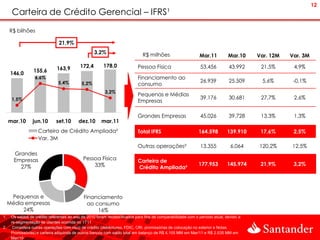 12
      Carteira de Crédito Gerencial – IFRS¹
     R$ bilhões

                                21,9%
                                                    3,2%                      R$ milhões                      Mar.11          Mar.10    Var. 12M   Var. 3M

                               163,9        172,4        178,0              Pessoa Física                     53.456          43.992     21,5%      4,9%
      146,0       155,6
                                                                     8,5%
                   6,6%                                                   Financiamento ao
                                5,4%         5,2%
                                                                                                              26.939          25.509     5,6%       -0,1%
                                                                     6,5% consumo
                                                         3,2%        4,5%
                                                                            Pequenas e Médias
      1,5%                                                                                                    39.176          30.681     27,7%      2,6%
                                                                     2,5%   Empresas
                                                                     0,5%
                                                                     -1,5% Grandes       Empresas             45.026          39.728     13,3%      1,3%
     mar.10      jun.10        set.10      dez.10       mar.11
                     Carteira de Crédito Ampliada²                          Total IFRS                       164.598         139.910     17,6%      2,5%
                     Var. 3M
                                                                            Outras operações²                 13.355           6.064    120,2%     12,5%
       Grandes
       Empresas                              Pessoa Física                  Carteira de
         27%                                     33%                                                         177.953         145.974     21,9%      3,2%
                                                                            Crédito Ampliada²




      Pequenas e                              Financiamento
     Média empresas                             ao consumo
          24%                                       16%
1.    Os saldos de crédito referentes ao ano de 2010 foram reclassificados para fins de comparabilidade com o período atual, devido a
      re-segmentação de clientes ocorrida no 1T11
2.     Considera outras operações com risco de crédito (debêntures, FDIC, CRI, promissórias de colocação no exterior e Notas
      Promissórias) e carteira adquirida de outros bancos com saldo total em balanço de R$ 4.105 MM em Mar/11 e R$ 2.535 MM em
      Mar/10
 