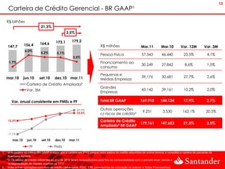 13
     Carteira de Crédito Gerencial - BR GAAP¹
     R$ bilhões
                               21,3%
                                                   3,5%

                                           173,1        179,2
                  156,4       164,6
     147,7                                                                     R$ milhões                      Mar.11          Mar.10          Var. 12M          Var. 3M
                                                                    8,4%
                  6,0%
                               5,2%         5,1%                    6,4%       Pessoa Física                   57.343          46.440            23,5%              4,1%
                                                         3,5%
                                                                    4,4%
      1,7%                                                                     Financiamento ao
                                                                    2,4%                                       30.249          27.842             8,6%              1,5%
                                                                               consumo
                                                                    0,4%
                                                                    -1,6%      Pequenas e
     mar.10      jun.10       set.10      dez.10       mar.11                                                  39.176          30.681            27,7%              2,6%
                                                                               Médias Empresas
                    Carteira de Crédito Ampliada²
                                                                               Grandes
                    Var. 3M                                                                                    43.142          39.161            10,2%              2,0%
                                                                               Empresas

        Var. anual consistente em PMEs e PF                                    Total BR GAAP                  169.910         144.124            17,9%             2,7%

                                                            27,7%             Outras operações
                                                                                                                9.251           3.530           162,1%             20,5%
                                                            23,5%             c/ riscos de crédito²
     12,3%                                                                    Carteira de Crédito
                                                                                                  179.161                     147.653            21,3%             3,5%
                                                                              Ampliada² BR GAAP

     -7,1%

        mar.10      jun.10      set.10    dez.10      mar.11

                      PF                  PMEs
1.   a) A carteira no critério BR GAAP é maior que a carteira em IFRS porque inclui saldos de crédito adquiridos de outros bancos e consolida a carteira de parcerias da
     financeira Aymoré
     b) Os saldos de crédito referentes ao ano de 2010 foram reclassificados para fins de comparabilidade com o período atual, devido a
     re-segmentação de clientes ocorrida no 1T11
2.   Inclui outras operações com risco de crédito (debêntures, FDIC, CRI, promissórias de colocação no exterior e Notas Promissórias)
 