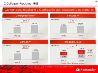 14
    Crédito por Produtos - IFRS

      Consignado, Imobiliário e Cartões são destaques entre os produtos

                         Consignado Total¹                                                                      Veículos PF
    R$ milhões                                                                        R$ milhões
                                     34,6%                                                                            5,4%
                                                     14.305                                                                      24.291
                       10.628                                                                         23.054




                       Mar.10                       Mar.11                                            Mar.10                     Mar.11



                                 Cartões PF                                                                 Imobiliário Total
    R$ milhões                                                                        R$ milhões
                                     28,7%                                                                           32,2%
                                                                                                                                  12.809
                                                      10.758                                            9.689                                31,8%
                         8.357                                                                                                     5.700
                                                                                                        4.324
                                                                                                                                   7.109     32,5%
                                                                                                        5.365

                                                                                                       Mar.10                     Mar.11
                       Mar.10                         Mar.11
                                                                                                       Pessoa Física       Pessoa Jurídica

1. Considera carteira adquirida de outros bancos com saldo total em balanço de R$ 2.535 MM em Mar/10 e R$ 4.105 MM em Mar/11
 