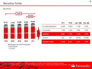 18
    Receitas Totais
    R$ Milhões


                              6,6%
                                                    3,9%


                               8.343       8.362        8.690
     8.151        7.974                                                                                          1T11          1T10     Var. 12M   Var. 3M
                                380         137          269
      577          257                                  1.782
                               1.776       1.726                              M. Intermediação¹                  6.639        5.952      11,5%      2,2%
     1.622        1.710

                                                                              Comissões                          1.782        1.622      9,9%       3,2%

     5.952        6.007        6.187       6.499        6.639
                                                                              Subtotal                          8.421         7.574      11,2%      2,4%

                                                                              Outras²                             269          577       -53,4%    96,6%

      1T10        2T10         3T10         4T10         1T11                 Receitas Totais                   8.690         8.151      6,6%       3,9%
                Margem de Intermediação¹
                Comissões
                Outras²




1. Considera a unificação de classificação contábil de operações de leasing ocorrida por ocasião da integração de sistemas.
2. Resultado de Operações Financeiras excluindo o efeito do hedge fiscal de Cayman + Outras Receitas (despesas) operacionais + Outras
 