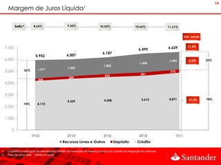 19
      Margem de Juros Líquida¹

             Selic²       8,65%                       9,35%                     10,55%                      10,66%               11,21%


                                                                                                                                            Var. anual


     7.000                                                                                                                       6.639        11,5%
                                                                                                               6.499
                                                                                  6.187
                            5.952                    6.007
     6.000                                                                                                                       1.492        -5,0%      22%
                                                                                                                1.604
                                                                                   1.425
                              1.571                   1.439
     5.000         26%                                                                                                            275
                                                                                    255                          281
                                                       209
                              208
     4.000


     3.000
                                                                                   4.508                         4.615           4.871         17,5%     78%
                                                      4.359
                   74%        4.173
     2.000


     1.000


         0
                         1T10                         2T10                         3T10                         4T10                 1T11
                                                  Recursos Livres e Outros                 Depósito           Crédito

1.    Considera a unificação de classificação contábil de operações de leasing ocorrida por ocasião da integração de sistemas.
2.    Taxa de Juros Selic - Média trimestre
 