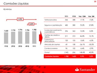 20
     Comissões Líquidas
    R$ Milhões



                                                                                  1T11    1T10    Var. 12M   Var. 3M
                              9,9%                      Tarifas bancárias         546     588      -7,1%      -7,2%

                                              3,2%
                                                        Seguros e capitalização   485     280      73,2%     57,8%


                   1.710      1.776   1.726     1.782   Fundos de Investimento
     1.622                                                                        296     263      12,3%      0,0%
                                                        e previdência

                                                        Cartões de crédito e
                                                                                  311     213      46,0%     15,1%
                                                        débito
                                                        Cobrança e
                                                                                  120     125      -3,6%      -6,2%
                                                        Arrecadação

                                                        Mercado de capitais        69     108      -36,1%    -50,2%
      1T10          2T10      3T10    4T10       1T11
                                                        Comércio exterior          96     102      -6,4%      -2,9%

                                                        Outras¹                   (140)   (56)    148,4%     40,0%

                                                        Comissões Líquidas        1.782   1.622    9,9%       3,2%




1. Inclui impostos e outras
 
