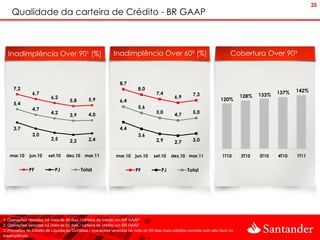 25
    Qualidade da carteira de Crédito - BR GAAP



  Inadimplência Over 90¹ (%)                                Inadimplência Over 60² (%)                                      Cobertura Over 90³



                                                               8,7
     7,2                                                                 8,0                                                                          142%
               6,7                                                                 7,4                 7,3                              133%   137%
                          6,2                                                                6,9                                 128%
                                    5,8       5,9              6,4                                                     120%
     5,4
               4,7                                                       5,6
                          4,2                                                      5,0                 5,0
                                    3,9       4,0                                            4,7

     3,7                                                       4,4
               3,0                                                       3,6
                          2,5       2,2       2,4                                  2,9                 3,0
                                                                                             2,7

   mar.10     jun.10    set.10    dez.10    mar.11           mar.10     jun.10    set.10   dez.10 mar.11                1T10     2T10   3T10   4T10   1T11


              PF            PJ             Total                        PF            PJ            Total




1. Operações vencidas há mais de 90 dias / carteira de crédito em BR GAAP
2. Operações vencidas há mais de 60 dias / carteira de crédito em BR GAAP
3. Provisões de Crédito de Liquidação Duvidosa / operações vencidas há mais de 90 dias mais créditos normais com alto risco de
inadimplência
 