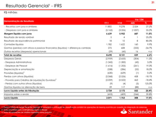 31
    Resultado Gerencial¹ - IFRS
  R$ milhões

                                                                                                                                                          Var 12M
  Demonstração de Resultado
                                                                                                                     1T11           1T10            ABS             %
   - Receitas com juros e similares                                                                                   11.802          9.278           2.524          27,2%
   - Despesas com juros e similares                                                                                    (5.163)        (3.326)        (1.837)         55,2%
  Margem líquida com juros                                                                                             6.639          5.952             687          11,5%
  Resultado de renda variável                                                                                                5              4              1         25,0%
  Resultado de equivalência patrimonial                                                                                     18             10              8         80,0%
  Comissões líquidas                                                                                                   1.782          1.622             160             9,9%
  Ganhos (perdas) com ativos e passivos financeiros (líquidos) + diferenças cambiais                                      275            608           (333)        -54,7%
  Outras receitas (despesas) operacionais                                                                                 (29)           (45)             16              n.a
  Total de receitas                                                                                                     8.690          8.151            539             6,6%
  Despesas Gerais                                                                                                      (2.959)        (2.655)          (304)         11,5%
  - Despesas Administrativas                                                                                           (1.343)        (1.300)             (43)          3,3%
  - Despesas de Pessoal                                                                                                (1.616)        (1.355)          (261)         19,3%
  Depreciação e amortização                                                                                              (338)          (286)             (52)       18,2%
                         2
  Provisões (líquidas)                                                                                                   (630)          (629)              (1)          0,2%
  Perdas com ativos (líquidas)                                                                                         (2.068)        (2.526)           458         -18,1%
                                                             3
  - Provisão para Créditos de Liquidação Duvidosa                                                                      (2.059)        (2.522)           463         -18,4%
  - Perdas com outros ativos (líquidas)                                                                                     (9)            (4)             (5)      125,0%
  Ganhos líquidos na alienação de bens                                                                                      29           117              (88)            n.a
  Lucro Líquido antes da tributação                                                                                     2.724          2.172            552          25,4%
  Impostos sobre a renda                                                                                                 (653)          (409)          (244)         59,8%
  Lucro Líquido                                                                                                         2.071          1.763            308          17,5%



1. Exclui o efeito do hedge fiscal de Cayman e considera a unificação de classificação contábil de operações de leasing ocorrida por ocasião da integração de sistemas.
2. Inclui provisões para contingências legais e fiscais
3. Inclui recuperações de créditos baixados como prejuízo
 