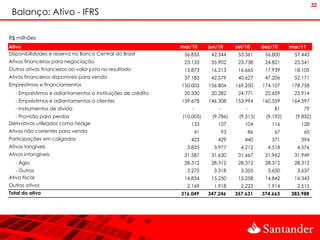 32
 Balanço: Ativo - IFRS

R$ milhões
Ativo                                                        mar/10       jun/10       set/10       dez/10     mar/11
Disponibilidades e reserva no Banco Central do Brasil         36.835       42.344       53.361       56.800     57.443
Ativos financeiros para negociação                            23.133       35.902       23.738       24.821     23.541
Outros ativos financeiros ao valor justo no resultado         15.873       16.213       16.665       17.939     18.105
Ativos financeiros disponíveis para venda                     37.183       42.579       40.627       47.206     52.171
Empréstimos e financiamentos                                 150.003      156.804      169.250      174.107    178.758
   - Empréstimos e adiantamentos a instituições de crédito    20.330       20.282       24.771       22.659     23.914
   - Empréstimos e adiantamentos a clientes                  139.678      146.308      153.994      160.559    164.597
   - Instrumentos de dívida                                      -            -            -            81          79
  - Provisão para perdas                                     (10.005)      (9.786)      (9.515)      (9.192)     (9.832)
Derivativos utilizados como hedge                               133          107           104         116         128
Ativos não correntes para venda                                      41           93           86       67          65
Participações em coligadas                                      423          429           440         371         394
Ativos tangíveis                                               3.835        3.977        4.212        4.518      4.576
Ativos intangíveis                                            31.587       31.630       31.667       31.962     31.949
   - Ágio                                                     28.312       28.312       28.312       28.312     28.312
   - Outros                                                    3.275        3.318        3.355        3.650      3.637
Ativo fiscal                                                  14.834       15.250       15.258       14.842     14.343
Outros ativos                                                  2.169        1.918        2.223        1.914      2.515
Total do ativo                                               316.049      347.246      357.631      374.663    383.988
 