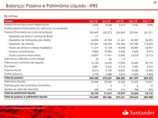 33
    Balanço: Passivo e Patrimônio Líquido - IFRS

  R$ milhões
   Passivo                                                   mar/10    jun/10       set/10       dez/10      mar/11
   Passivos financeiros para negociação                        4.505     4.668        5.014        4.785       4.898
   Outros passivos financeiros ao valor justo no resultado         2            2       -            -           -
   Passivos financeiros ao custo amortizado                  203.499   232.373      237.859      253.341     261.011
      - Depósitos do Banco Central do Brasil                    117        -            -            -           -
      - Depósitos de instituições de crédito                  24.092    47.784       41.361       42.392      36.995
      - Depósitos de clientes                                147.287   150.378      159.426      167.949     174.423
      - Títulos de dívida e valores mobiliários               11.271    12.168       14.944       20.087      26.907
      - Dívidas subordinadas                                   9.855    10.082        9.432        9.695       9.974
     - Outros passivos financeiros                            10.877    11.961       12.696       13.218      12.712
   Derivativos utilizados como hedge                             37            42           17       -           -
   Passivos por contratos de seguros                          16.102    16.693       17.893       19.643      20.179
   Provisões¹                                                  9.881     9.662        9.910        9.395       9.010
   Passivos fiscais                                            8.516     9.199       10.047       10.530      10.590
   Outros passivos                                             2.778     2.988        3.812        3.605       3.584
   Total do passivo                                          245.320   275.627      284.552      301.299     309.272
   Patrimônio líquido                                         70.069    70.942       72.358       72.572      74.051
   Participação dos acionistas minoritários                        1            3            7           8           10
   Ajustes ao valor de mercado                                  659       674           714         784          655
   Total do patrimônio líquido                                70.729    71.619       73.079       73.364      74.716
   Total do passivo e patrimônio líquido                     316.049   347.246      357.631      374.663     383.988



1. Inclui provisões para pensões e contingências
 