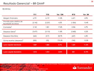 35
    Resultado Gerencial¹ – BR GAAP
   R$ Milhões


                                                            1T11                   1T10                Var. 12M                    4T10                 Var. 3M

    Margem Financeira                                      6.791                  6.119                   11,0%                    6.471                   4,9%

    Provisão para créditos de
                                                          (2.142)                 (2.237)                 -4,3%                   (1.856)                 15,4%
    liquidação duvidosa

    Comissões2                                             2.142                  1.821                   17,6%                    2.046                   4,7%

    Despesas Gerais3                                      (3.477)                 (3.110)                 11,8%                   (3.485)                 -0,2%

    Despesas tributárias                                   (665)                   (517)                  28,7%                    (637)                   4,4%

    Outras receitas (despesas)4                            (832)                    (95)                 775,3%                    (742)                  12,3%

    Lucro Líquido Gerencial                                1.827                  1.825                   0,1%                     1.641                  11,3%



    Lucro Líquido Societário                               1.013                  1.015                   -0,2%                     831                   21,9%




1. Exclui Amortização de Ágio e considera reclassificação do Hedge fiscal de Cayman, Juro sobre Emissões, Recuperações de Crédito e Unificação de classificação contábil de
operações de leasing ocorrida por ocasião da integração de sistemas.
2. Inclui Receita de Prestação de Serviço e Rendas de Tarifas Bancárias
3. Inclui Despesas de Pessoal, Outras Despesas Administrativas e Participações no Lucro
4. Considera Outras Receitas (Despesas) Operacionais e Resultado Não Operacional
 