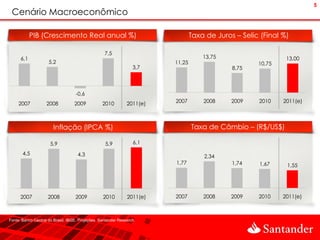 5
 Cenário Macroeconômico

            PIB (Crescimento Real anual %)                                      Taxa de Juros – Selic (Final %)

                                                  7,5
      6,1                                                                           13,75                     13,00
                    5,2                                                 11,25                        10,75
                                                                 3,7                         8,75



                                   -0,6
     2007          2008           2009           2010         2011(e)   2007        2008     2009    2010    2011(e)




                       Inflação (IPCA %)                                        Taxa de Câmbio – (R$/US$)

                     5,9                          5,9            6,1

       4,5                          4,3                                             2,34
                                                                        1,77                 1,74    1,67     1,55




      2007          2008           2009          2010         2011(e)   2007        2008     2009    2010    2011(e)



Fonte: Banco Central do Brasil, IBGE. Projeções Santander Research
 