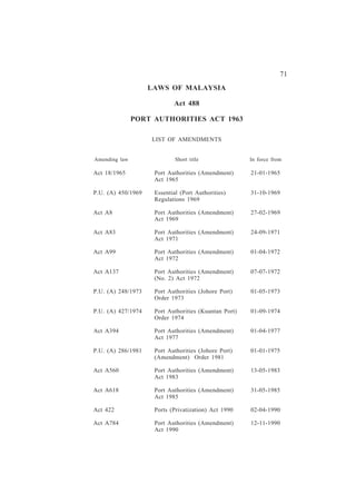 Port Authorities                           71
                    LAWS OF MALAYSIA

                            Act 488

               PORT AUTHORITIES ACT 1963

                    LIST OF AMENDMENTS


Amending law                 Short title               In force from

Act 18/1965          Port Authorities (Amendment)      21-01-1965
                     Act 1965

P.U. (A) 450/1969    Essential (Port Authorities)      31-10-1969
                     Regulations 1969

Act A8               Port Authorities (Amendment)      27-02-1969
                     Act 1969

Act A83              Port Authorities (Amendment)      24-09-1971
                     Act 1971

Act A99              Port Authorities (Amendment)      01-04-1972
                     Act 1972

Act A137             Port Authorities (Amendment)      07-07-1972
                     (No. 2) Act 1972

P.U. (A) 248/1973    Port Authorities (Johore Port)    01-05-1973
                     Order 1973

P.U. (A) 427/1974    Port Authorities (Kuantan Port)   01-09-1974
                     Order 1974

Act A394             Port Authorities (Amendment)      01-04-1977
                     Act 1977

P.U. (A) 286/1981    Port Authorities (Johore Port)    01-01-1975
                     (Amendment) Order 1981

Act A560             Port Authorities (Amendment)      13-05-1983
                     Act 1983

Act A618             Port Authorities (Amendment)      31-05-1985
                     Act 1985

Act 422              Ports (Privatization) Act 1990    02-04-1990

Act A784             Port Authorities (Amendment)      12-11-1990
                     Act 1990
 