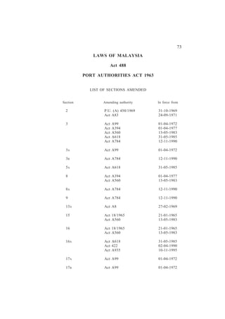 Port Authorities                  73
             LAWS OF MALAYSIA

                     Act 488

          PORT AUTHORITIES ACT 1963


            LIST OF SECTIONS AMENDED


Section          Amending authority    In force from

  2               P.U. (A) 450/1969    31-10-1969
                  Act A83              24-09-1971

  3               Act   A99            01-04-1972
                  Act   A394           01-04-1977
                  Act   A560           13-05-1983
                  Act   A618           31-05-1985
                  Act   A784           12-11-1990

  3A              Act A99              01-04-1972

  3B              Act A784             12-11-1990

  5A              Act A618             31-05-1985

  8               Act A394             01-04-1977
                  Act A560             13-05-1983

  8A              Act A784             12-11-1990

  9               Act A784             12-11-1990

  13A             Act A8               27-02-1969

  15              Act 18/1965          21-01-1965
                  Act A560             13-05-1983

  16              Act 18/1965          21-01-1965
                  Act A560             13-05-1983

  16A             Act A618             31-05-1985
                  Act 422              02-04-1990
                  Act A935             10-11-1995

  17A             Act A99              01-04-1972

  17B             Act A99              01-04-1972
 