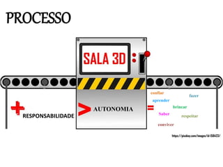 RESPONSABILIDADE
AUTONOMIA
aprender
Saber
brincar
conviver
respeitar
fazer
confiar
PROCESSO
 