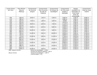 Locais Suínos
por hora
Área Mínima
Sala de
Matança
Comprimento
do túnel de
sangria
Comprimento
Dos chuveiros
da sala de
matança
Comprimento
Do tanque de
escaldagem
Comprimento
do trilho para
toalete e
depilação
Espaço
necessário às
operações na
zona limpa
antes da
evisceração
Comprimento
total da mesa
rolante
100 350 m2
6,00 m 1,60 m 5,00 m 8,00 m 5,00 m 8,00 m
110 385 m2
- - - 8,80 m 6,00 m 8,00 m
120 420 m2
7,00 m 1,80 m 6,00 m 9,60m 6,00 m 8,00 m
130 455 m2
- - - 10,40 m 6,00 m 8,00 m
140 490 m2
8,00 m 2,00 m 7,00 m 11,20 m 6,00 m 8,00 m
150 525 m2
- - - 12,00 m 6,00 m 9,00 m
160 560 m2
9,00 m 2,20 m 8,00 m 12,80 m 8,00 m 9,00 m
170 595 m2
- - - 13,60 m 8,00 m 9,00 m
180 630 m2
10,00 m 2,40 m 9,00 m 14,40 m 8,00 m 9,00 m
190 665 m2
- - - 15,20 m 8,00 m 9,00 m
200 700 m2
11,00 m 2,60 m 10,00 m 16,00 m 8,00 m 11,00 m
210 735 m2
- - - 16,80 m 10,00 m 11,00 m
220 770 m2
12,00 m 2,80 m 11,00 m 17,60 m 10,00 m 11,00 m
230 805 m2
- - - 18,40 m 10,00 m 11,00 m
240 840 m2
13,00 m 3,00 m 12,00 m 19,20 m 10,00 m 11,00 m
250 875 m2
- - - 20,00 m 10,00 m 12,00 m
260 910 m2
14,00 m 3,20 m 13,00 m 20,80 m 12,00 m 12,00 m
270 945 m2
- - - 21,60 m 12,00 m 12,00 m
280 980 m2
15,00 m 3,40 m 14,00 m 22,40 m 12,00 m 12,00 m
290 1015 m2
- - - 23,20 m 12,00 m 12,00 m
300 1050 m2
16,00 m 3,60 m 15,00 m 24,00 m 12,00 m 12,00 m
OBS: largura mínima : tanque de escaldagem : 2,00m
Chuveiro da sala de matança :1,60 m
Altura mínima: Tanque de escaldagem : 1,50 m
(nível da água :1 m).
 