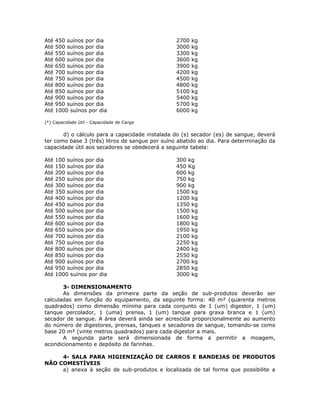 Até 450 suínos por dia 2700 kg
Até 500 suínos por dia 3000 kg
Até 550 suínos por dia 3300 kg
Até 600 suínos por dia 3600 kg
Até 650 suínos por dia 3900 kg
Até 700 suínos por dia 4200 kg
Até 750 suínos por dia 4500 kg
Até 800 suínos por dia 4800 kg
Até 850 suínos por dia 5100 kg
Até 900 suínos por dia 5400 kg
Até 950 suínos por dia 5700 kg
Até 1000 suínos por dia 6000 kg
(*) Capacidade útil - Capacidade de Carga
d) o cálculo para a capacidade instalada do (s) secador (es) de sangue, deverá
ter como base 3 (três) litros de sangue por suíno abatido ao dia. Para determinação da
capacidade útil aos secadores se obedecerá a seguinte tabela:
Até 100 suínos por dia 300 kg
Até 150 suínos por dia 450 Kg
Até 200 suínos por dia 600 kg
Até 250 suínos por dia 750 kg
Até 300 suínos por dia 900 kg
Até 350 suínos por dia 1500 kg
Até 400 suínos por dia 1200 kg
Até 450 suínos por dia 1350 kg
Até 500 suínos por dia 1500 kg
Até 550 suínos por dia 1600 kg
Até 600 suínos por dia 1800 kg
Até 650 suínos por dia 1950 kg
Até 700 suínos por dia 2100 kg
Até 750 suínos por dia 2250 kg
Até 800 suínos por dia 2400 kg
Até 850 suínos por dia 2550 kg
Até 900 suínos por dia 2700 kg
Até 950 suínos por dia 2850 kg
Até 1000 suínos por dia 3000 kg
3- DIMENSIONAMENTO
As dimensões da primeira parte da seção de sub-produtos deverão ser
calculadas em função do equipamento, da seguinte forma: 40 m² (quarenta metros
quadrados) como dimensão mínima para cada conjunto de 1 (um) digestor, 1 (um)
tanque percolador, 1 (uma) prensa, 1 (um) tanque para graxa branca e 1 (um)
secador de sangue. A área deverá ainda ser acrescida proporcionalmente ao aumento
do número de digestores, prensas, tanques e secadores de sangue, tomando-se como
base 20 m² (vinte metros quadrados) para cada digestor a mais.
A segunda parte será dimensionada de forma a permitir a moagem,
acondicionamento e depósito de farinhas.
4- SALA PARA HIGIENIZAÇÃO DE CARROS E BANDEJAS DE PRODUTOS
NÃO COMESTÍVEIS
a) anexa à seção de sub-produtos e localizada de tal forma que possibilite a
 